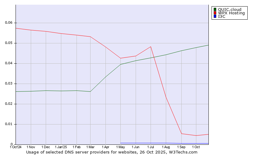 Historical trends in the usage of QUIC.cloud vs. WPX Hosting vs. I3C