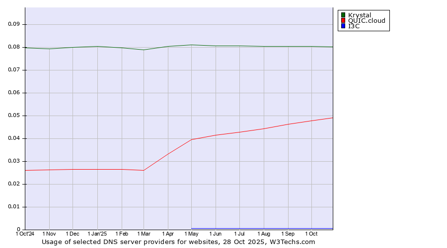 Historical trends in the usage of Krystal vs. QUIC.cloud vs. I3C