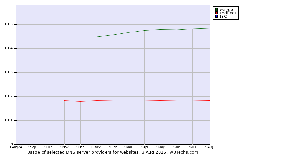Historical trends in the usage of webgo vs. Ledl.net vs. I3C