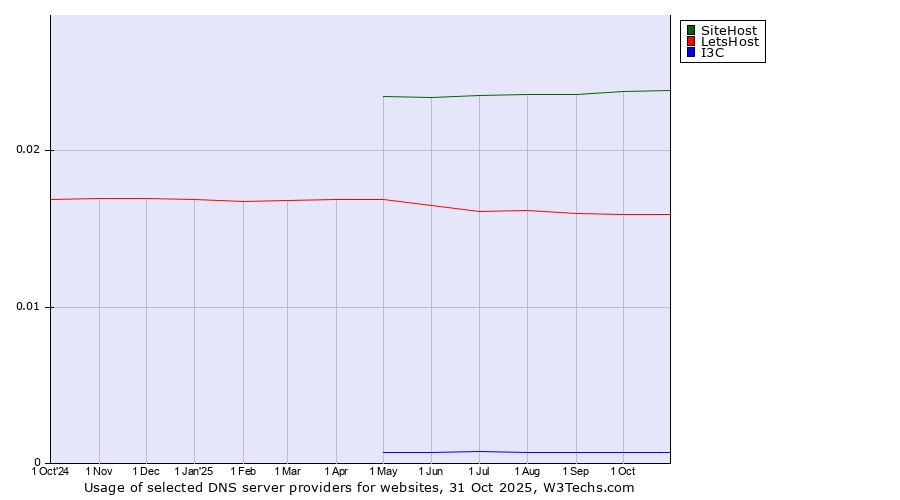 Historical trends in the usage of SiteHost vs. LetsHost vs. I3C