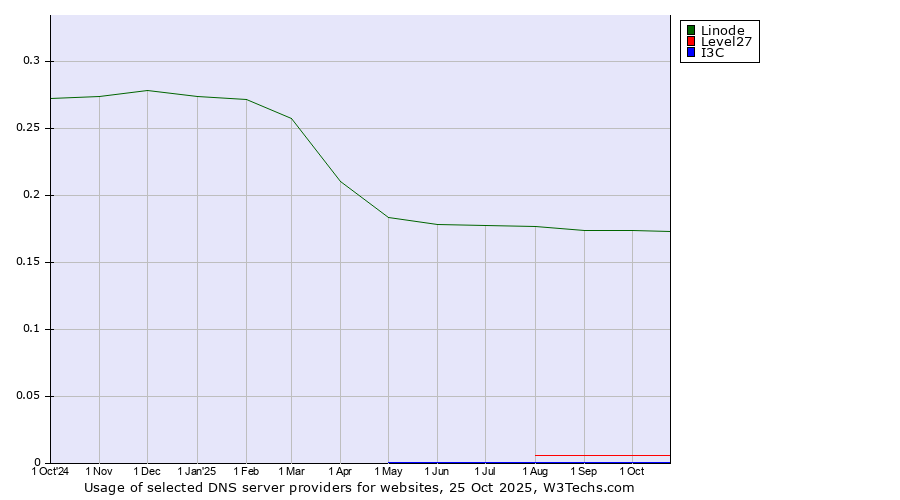 Historical trends in the usage of Linode vs. Level27 vs. I3C