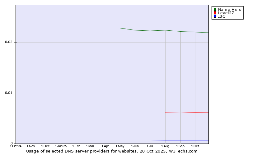 Historical trends in the usage of Name Hero vs. Level27 vs. I3C