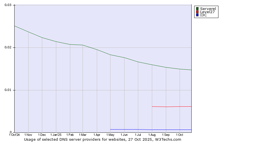Historical trends in the usage of Serverel vs. Level27 vs. I3C