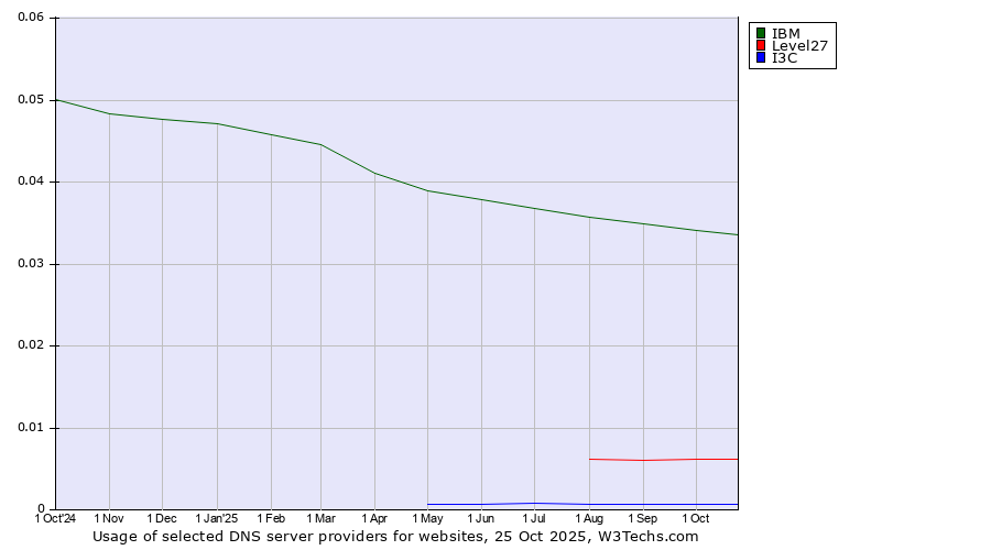 Historical trends in the usage of IBM vs. Level27 vs. I3C