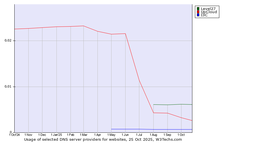 Historical trends in the usage of Level27 vs. UpCloud vs. I3C