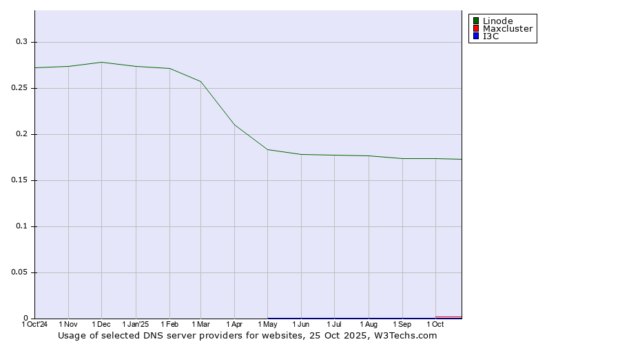 Historical trends in the usage of Linode vs. Maxcluster vs. I3C