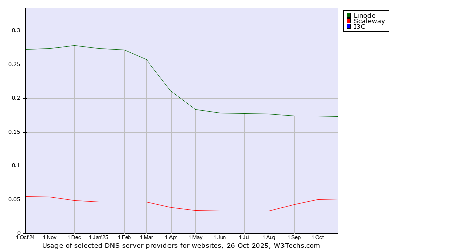 Historical trends in the usage of Linode vs. Scaleway vs. I3C