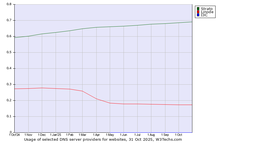 Historical trends in the usage of Strato vs. Linode vs. I3C