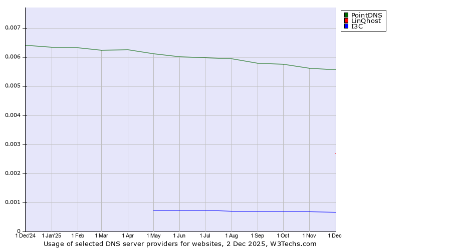 Historical trends in the usage of PointDNS vs. LinQhost vs. I3C