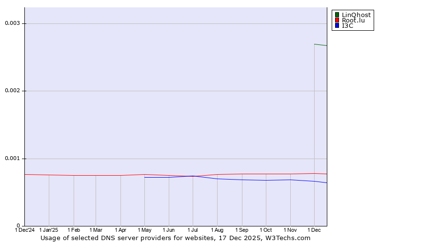 Historical trends in the usage of LinQhost vs. Root.lu vs. I3C