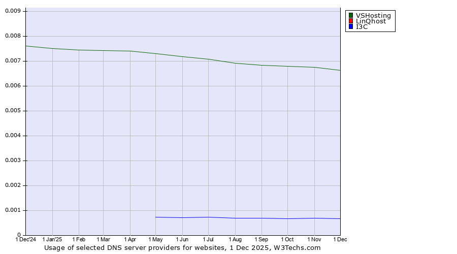 Historical trends in the usage of VSHosting vs. LinQhost vs. I3C