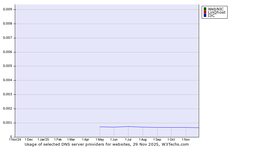 Historical trends in the usage of WebNIC vs. LinQhost vs. I3C