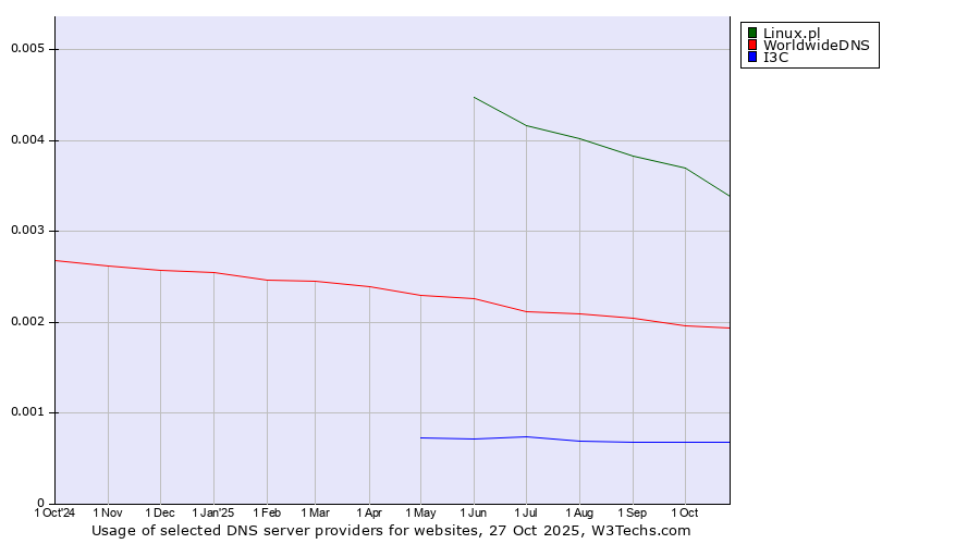 Historical trends in the usage of Linux.pl vs. WorldwideDNS vs. I3C