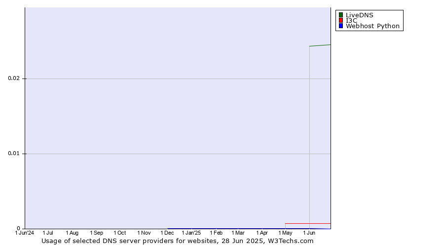 Historical trends in the usage of LiveDNS vs. I3C vs. Webhost Python