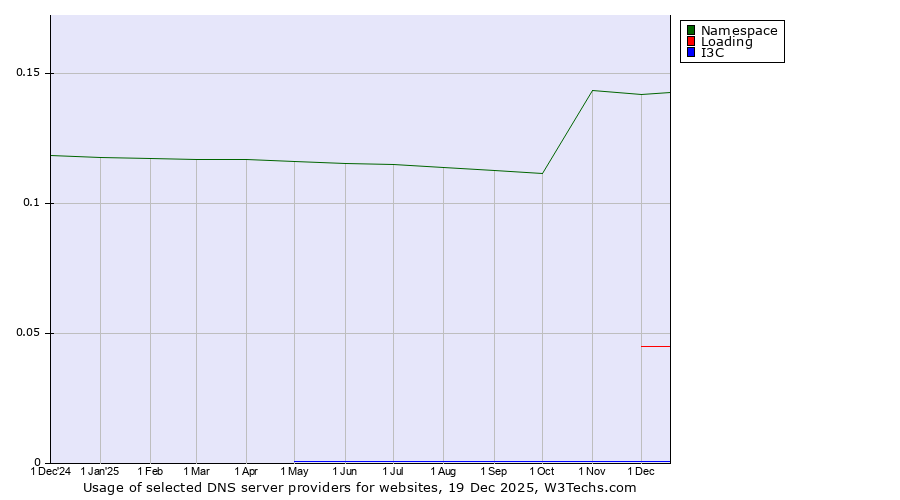 Historical trends in the usage of Namespace vs. Loading vs. I3C