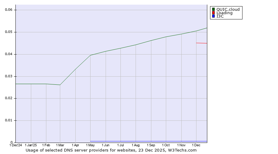 Historical trends in the usage of QUIC.cloud vs. Loading vs. I3C
