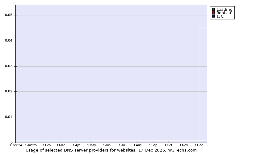 Historical trends in the usage of Loading vs. Root.lu vs. I3C