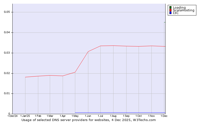 Historical trends in the usage of Loading vs. ScalaHosting vs. I3C