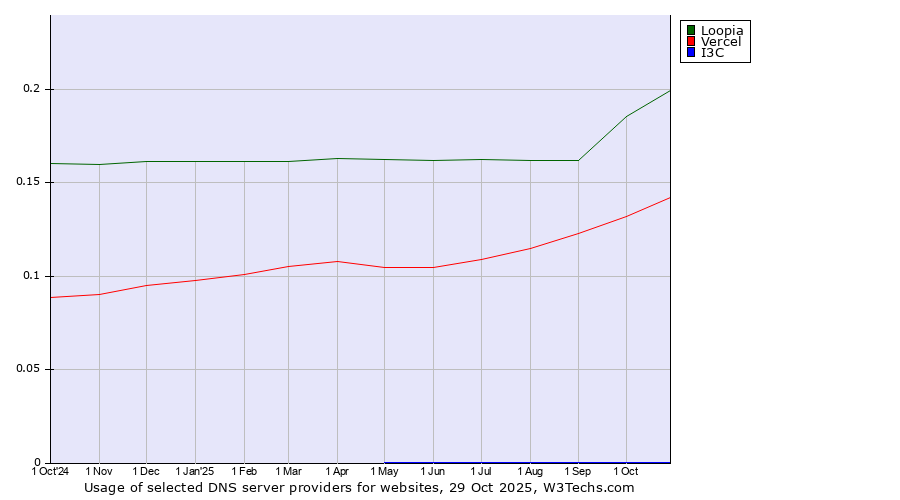Historical trends in the usage of Loopia vs. Vercel vs. I3C