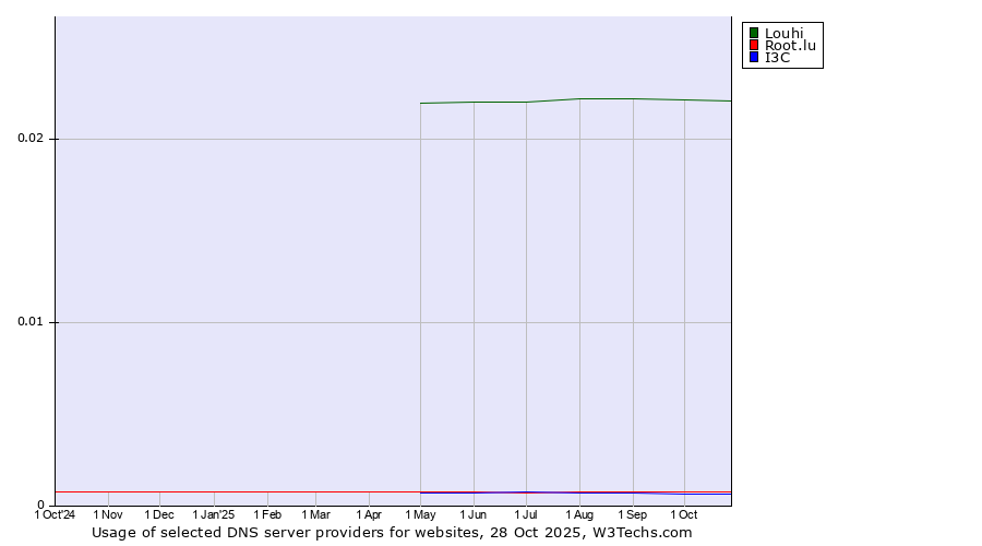 Historical trends in the usage of Louhi vs. Root.lu vs. I3C