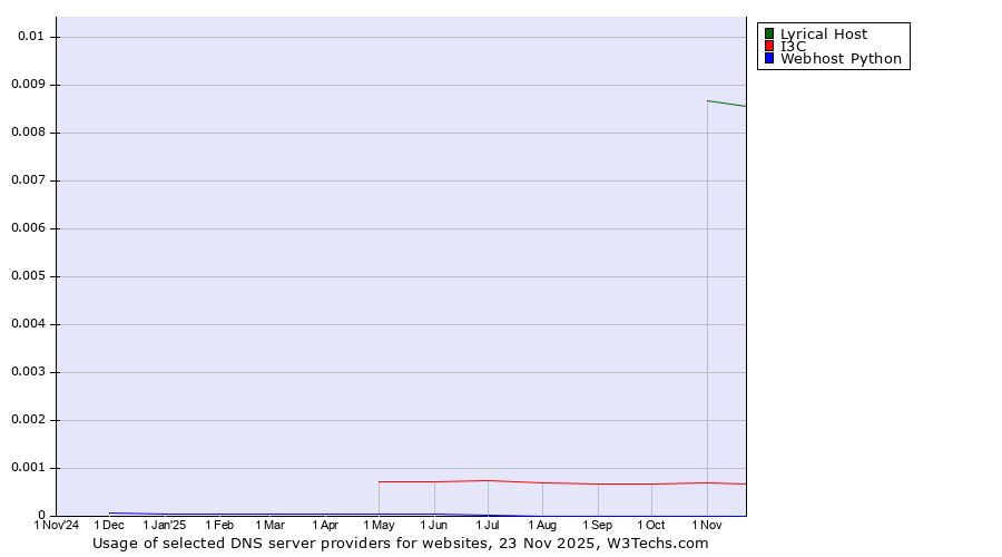 Historical trends in the usage of Lyrical Host vs. I3C vs. Webhost Python