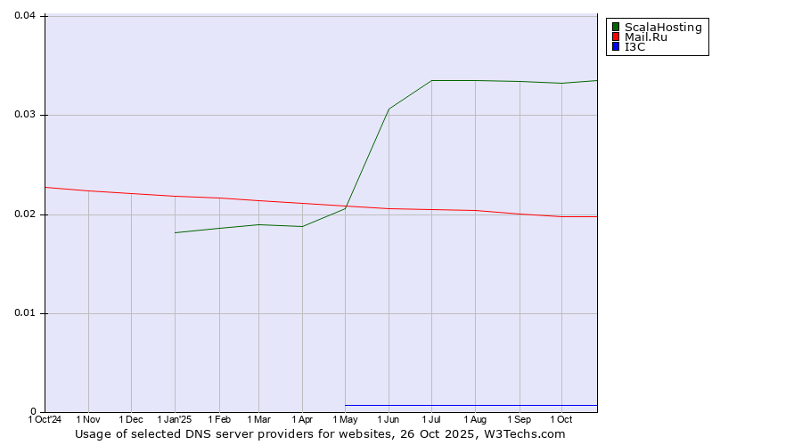 Historical trends in the usage of ScalaHosting vs. Mail.Ru vs. I3C