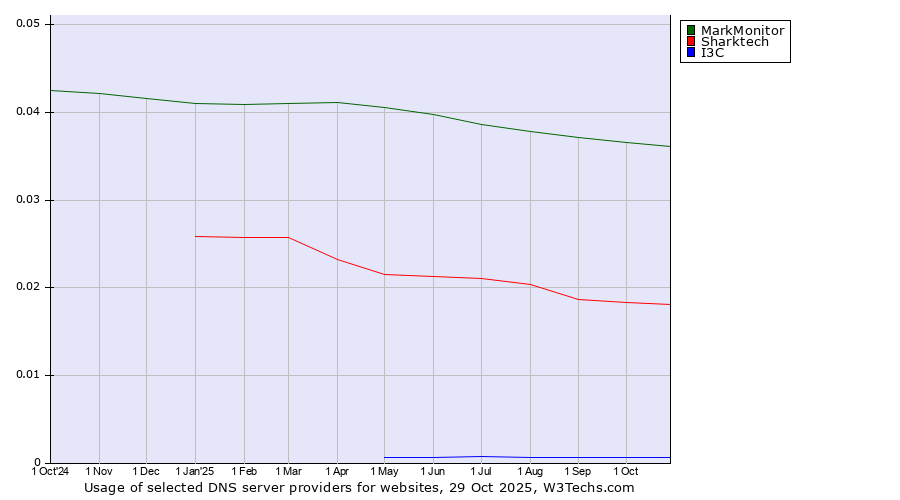 Historical trends in the usage of MarkMonitor vs. Sharktech vs. I3C