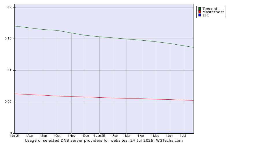 Historical trends in the usage of Tencent vs. Masterhost vs. I3C