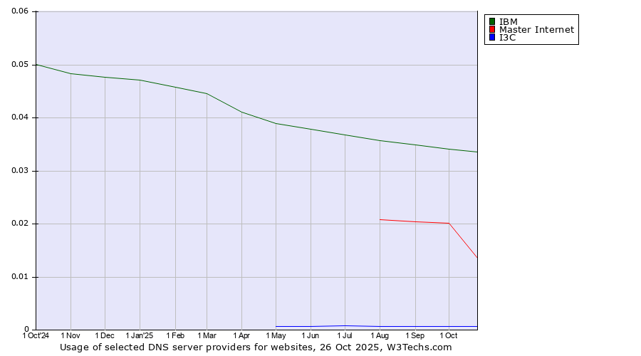 Historical trends in the usage of IBM vs. Master Internet vs. I3C