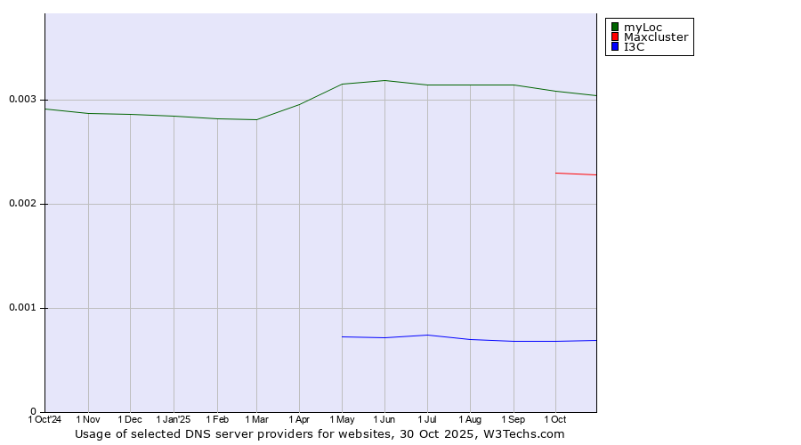 Historical trends in the usage of myLoc vs. Maxcluster vs. I3C