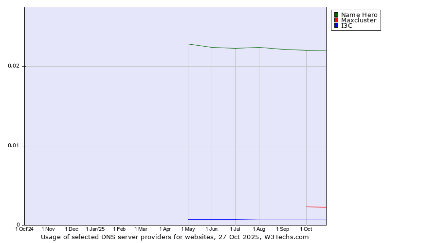 Historical trends in the usage of Name Hero vs. Maxcluster vs. I3C