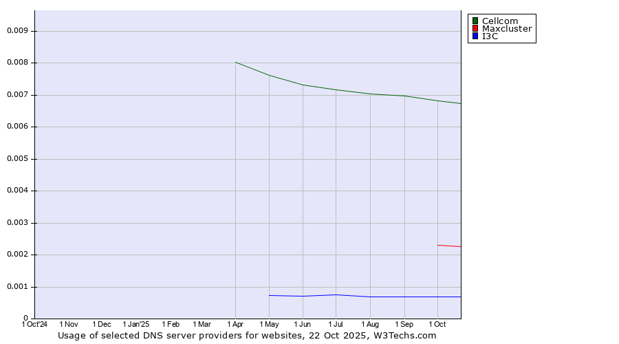 Historical trends in the usage of Cellcom vs. Maxcluster vs. I3C