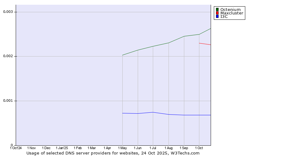 Historical trends in the usage of Octenium vs. Maxcluster vs. I3C