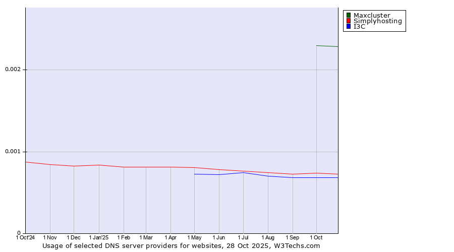 Historical trends in the usage of Maxcluster vs. Simplyhosting vs. I3C