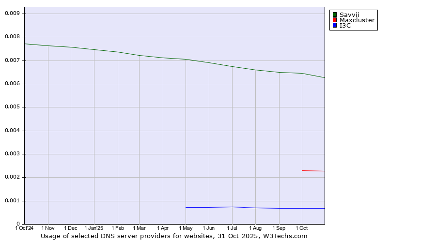 Historical trends in the usage of Savvii vs. Maxcluster vs. I3C
