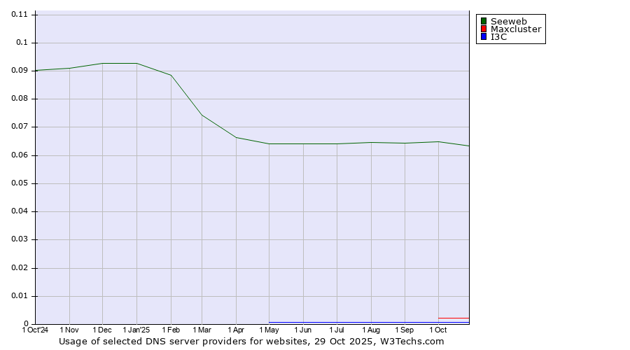 Historical trends in the usage of Seeweb vs. Maxcluster vs. I3C