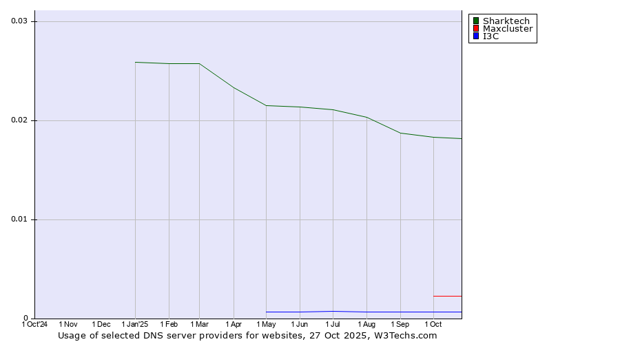 Historical trends in the usage of Sharktech vs. Maxcluster vs. I3C