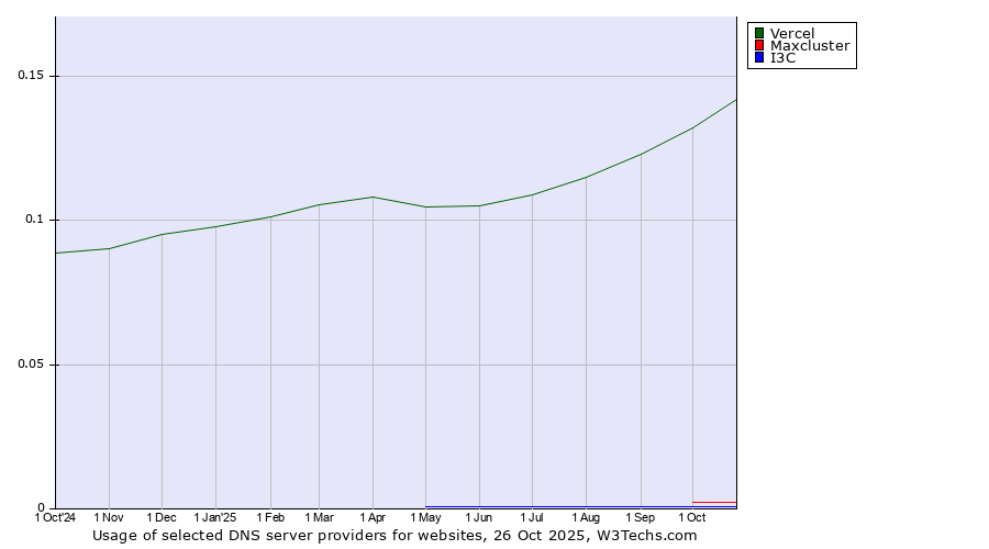 Historical trends in the usage of Vercel vs. Maxcluster vs. I3C