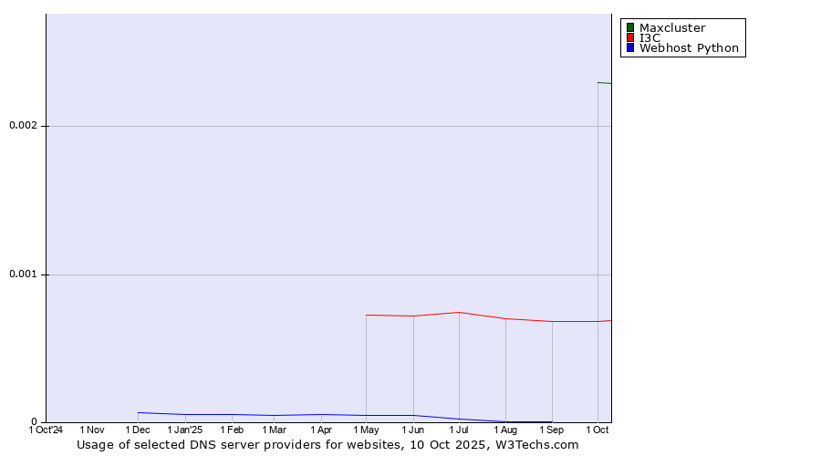 Historical trends in the usage of Maxcluster vs. I3C vs. Webhost Python