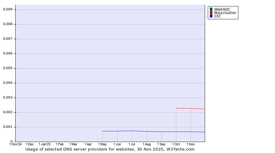 Historical trends in the usage of WebNIC vs. Maxcluster vs. I3C