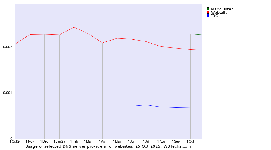 Historical trends in the usage of Maxcluster vs. Webzilla vs. I3C