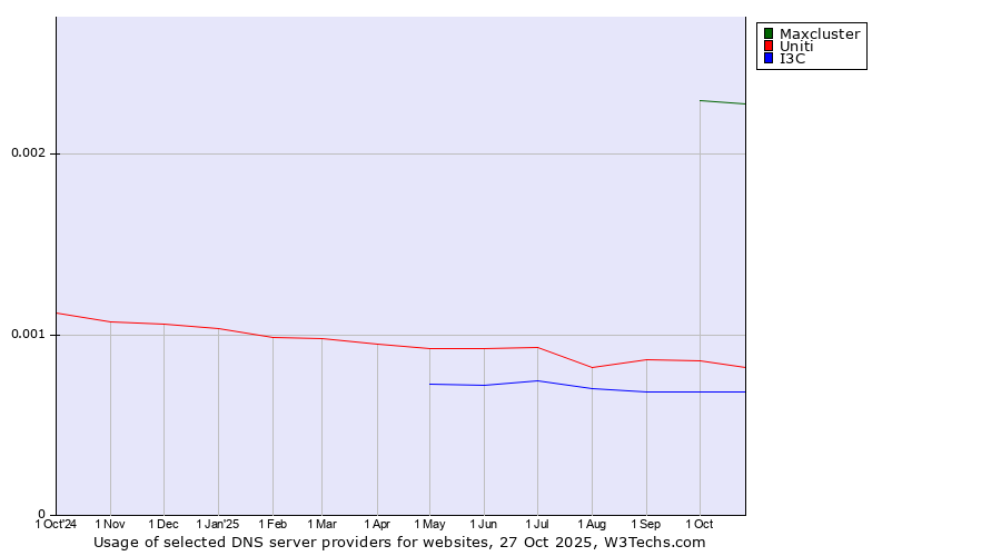 Historical trends in the usage of Maxcluster vs. Uniti vs. I3C