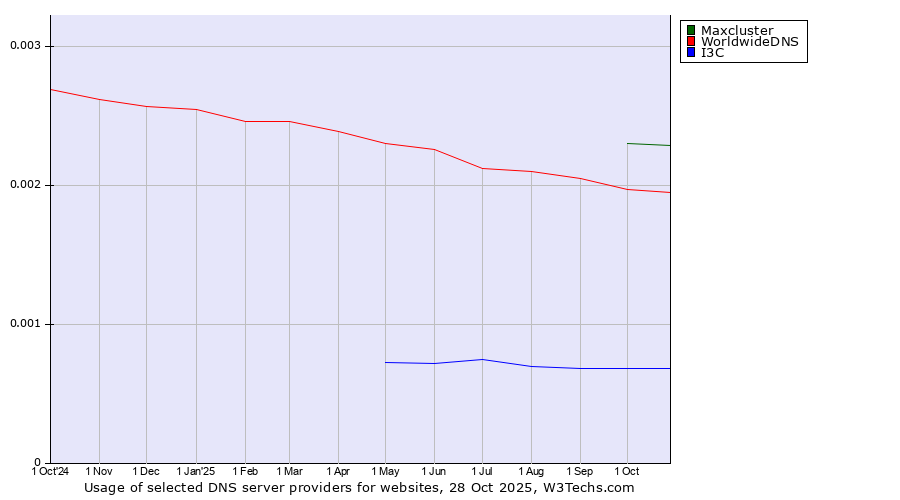 Historical trends in the usage of Maxcluster vs. WorldwideDNS vs. I3C