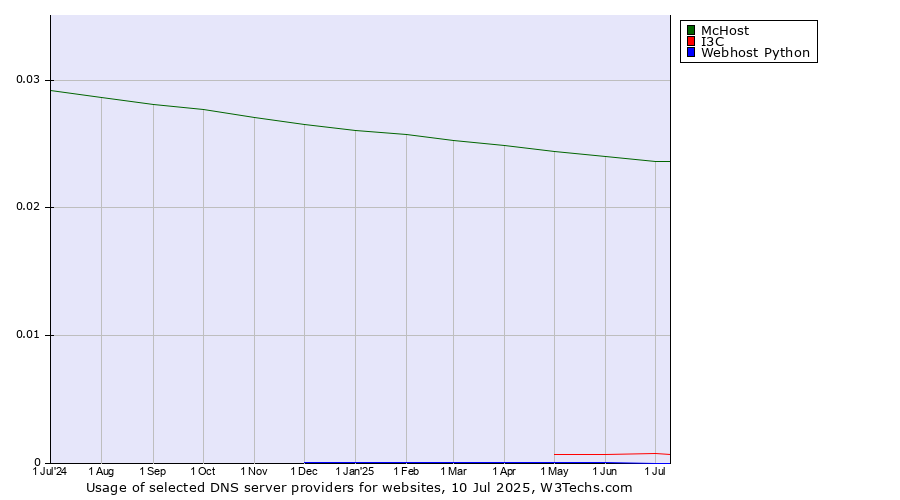 Historical trends in the usage of McHost vs. I3C vs. Webhost Python