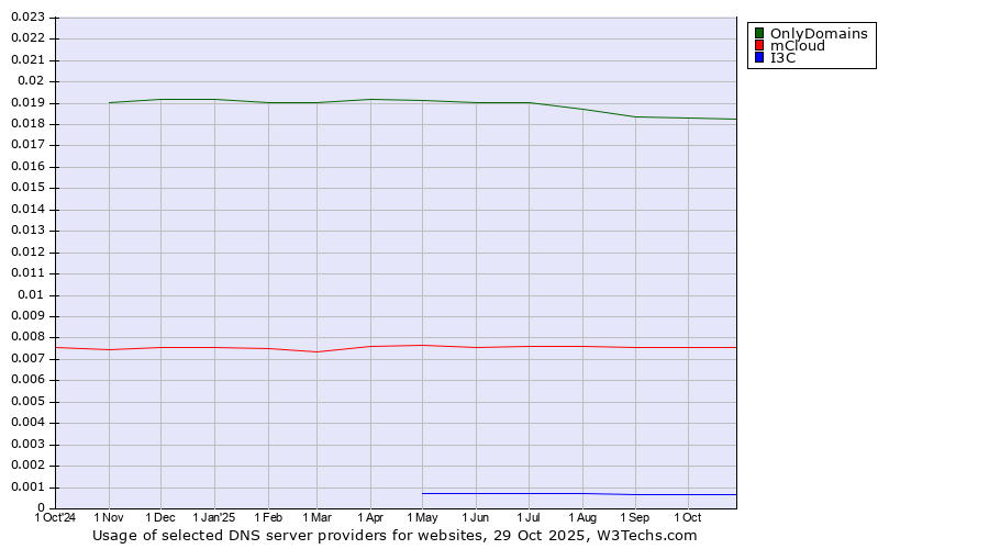 Historical trends in the usage of OnlyDomains vs. mCloud vs. I3C