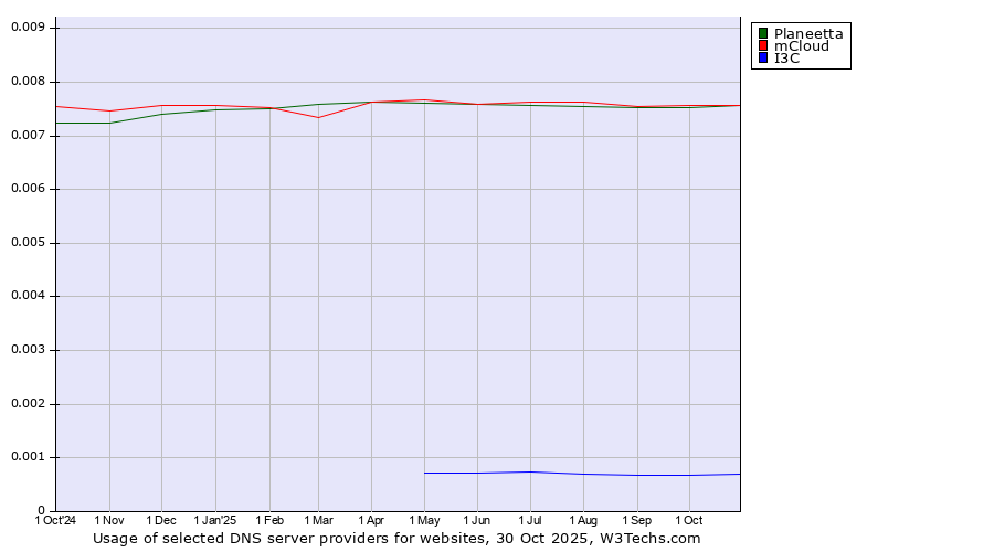 Historical trends in the usage of mCloud vs. Planeetta vs. I3C