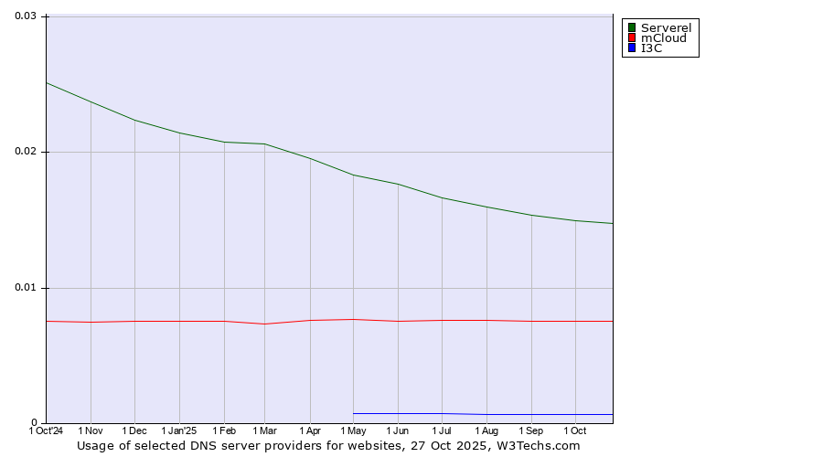 Historical trends in the usage of Serverel vs. mCloud vs. I3C