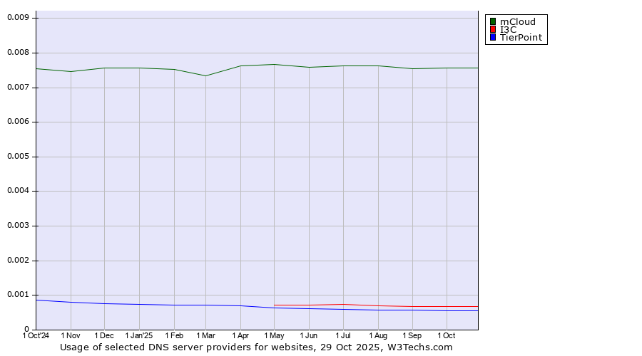 Historical trends in the usage of mCloud vs. I3C vs. TierPoint