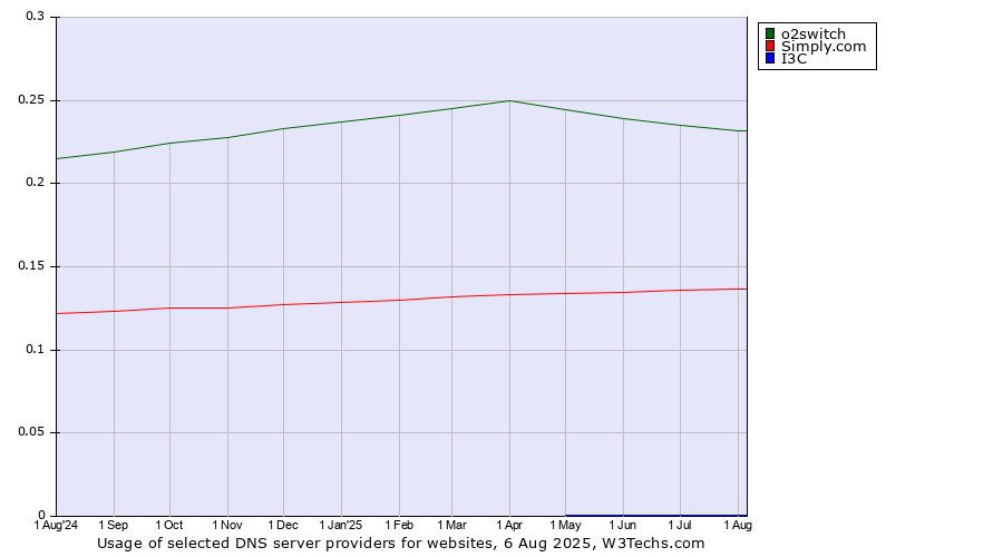 Historical trends in the usage of o2switch vs. Simply.com vs. I3C