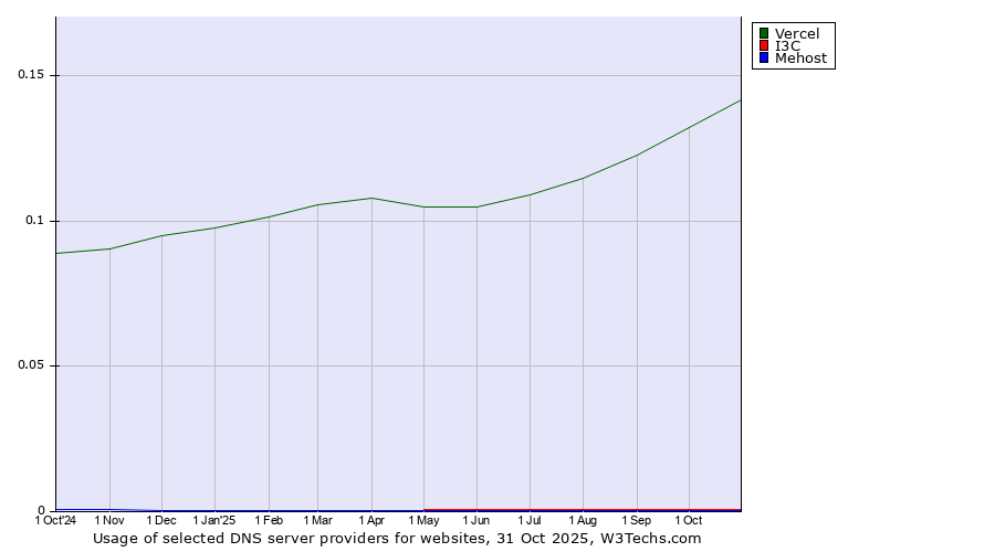 Historical trends in the usage of Vercel vs. I3C vs. Mehost